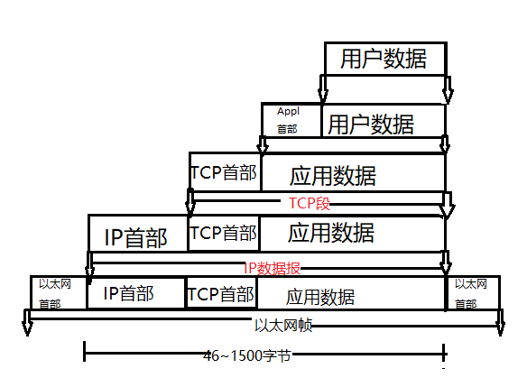 数据封装